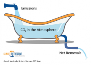 The Time Value Of Carbon - Osmosis IM - Sustainable Investments