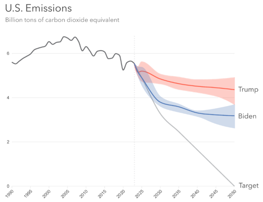 Environmental and Climate Policy under a Trump administration