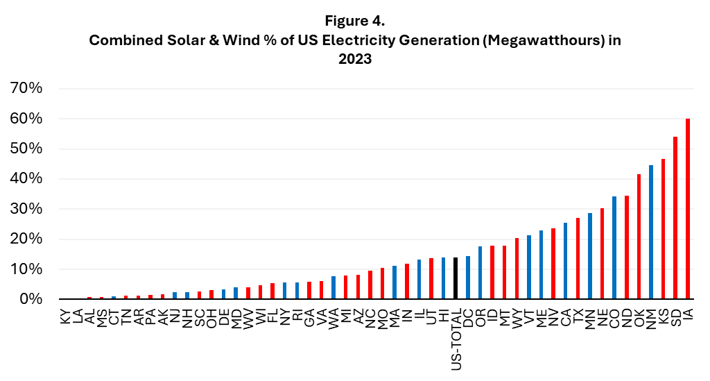 Figure 4 shows the percentage of the total electricity generation in 2023 that was sourced from solar and wind by state