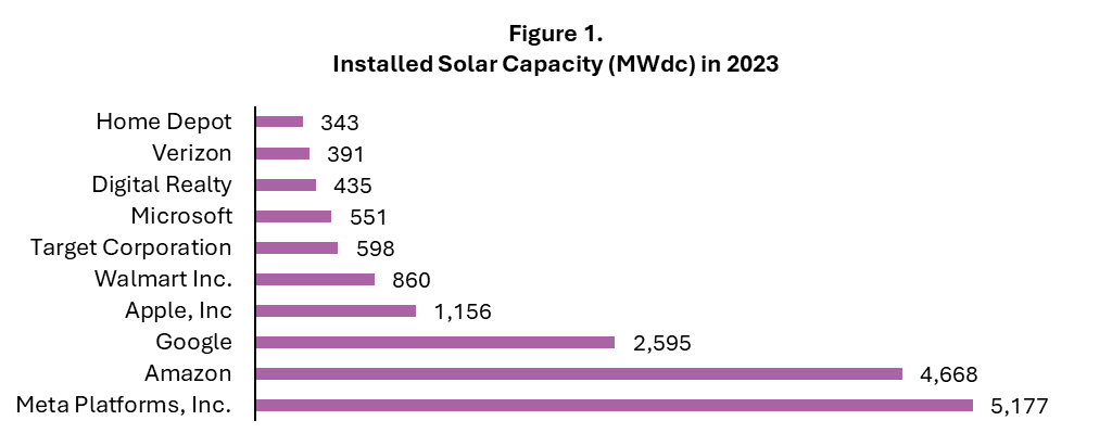 Figure 1 lists the largest solar deployments in 2023 by company.