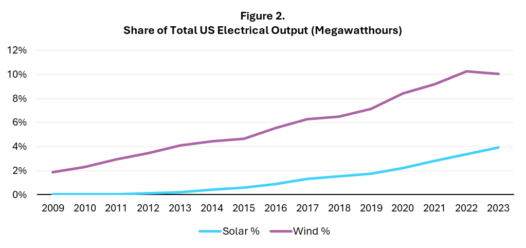 Figure 2 shows the growth in solar and wind as a percentage of the entire US electricity output