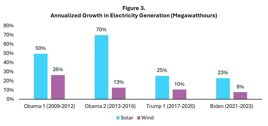 Figure 3 shows the annualised growth in electricity generation under Obama, Trump and Biden's administrations.